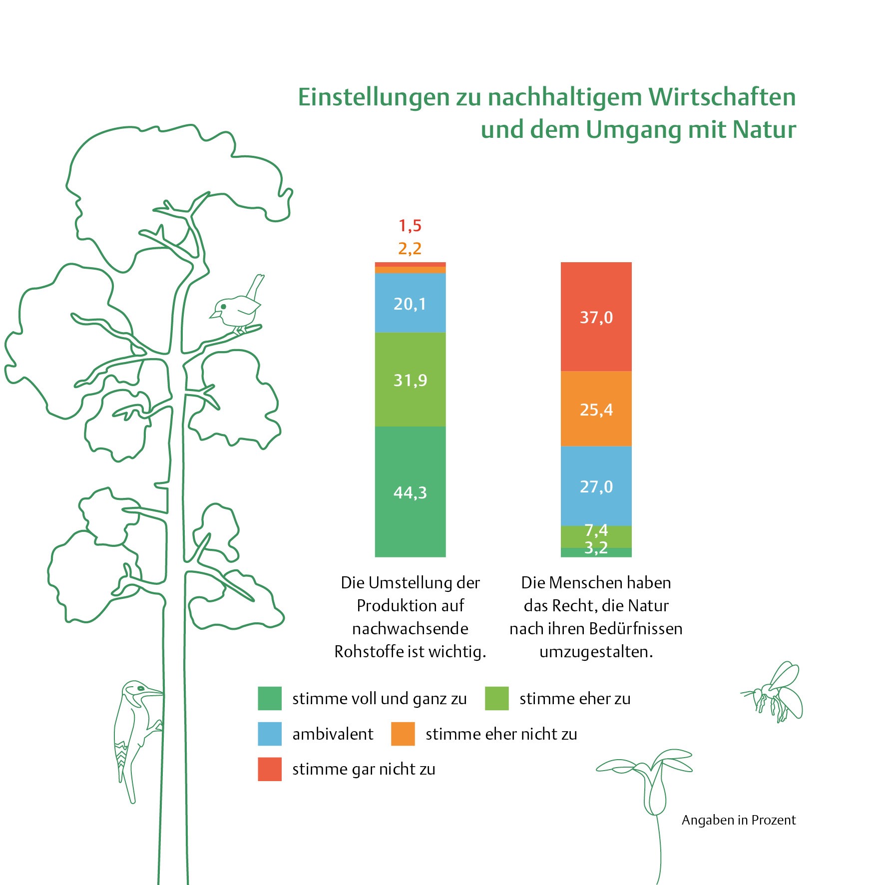 Umfrageergebnisse